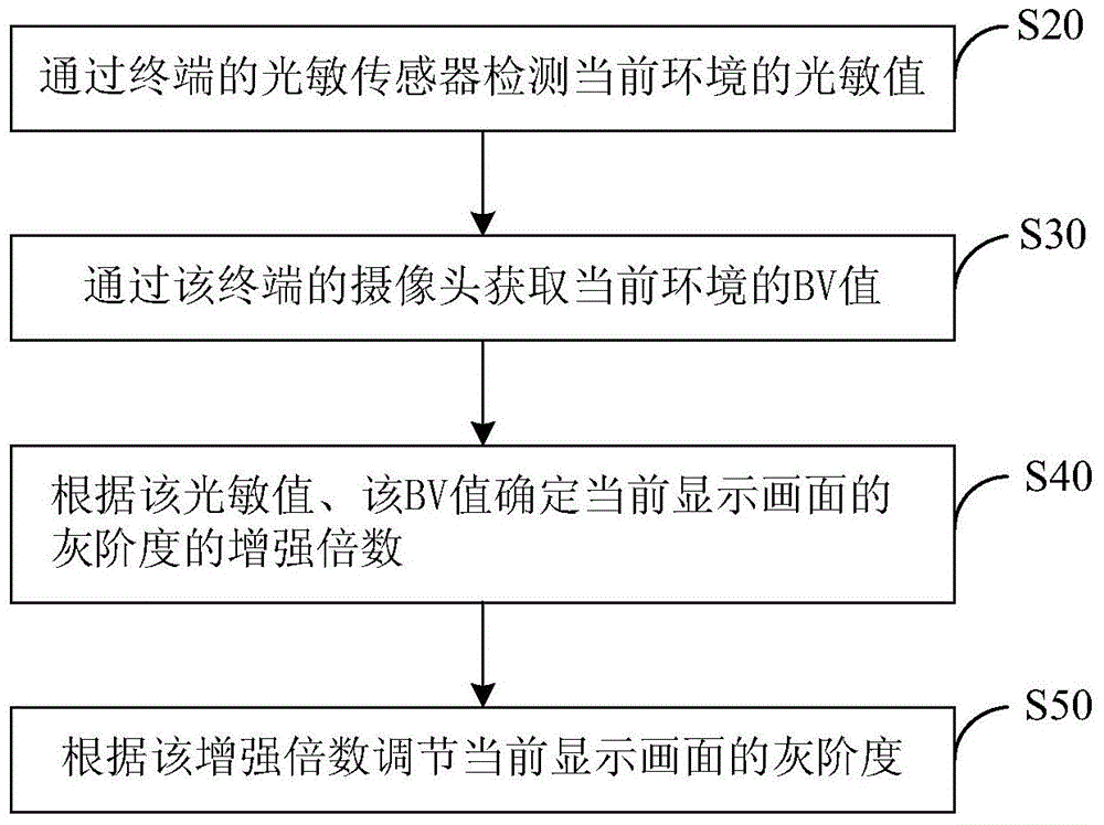 Adjusting method of display picture of terminal and terminal