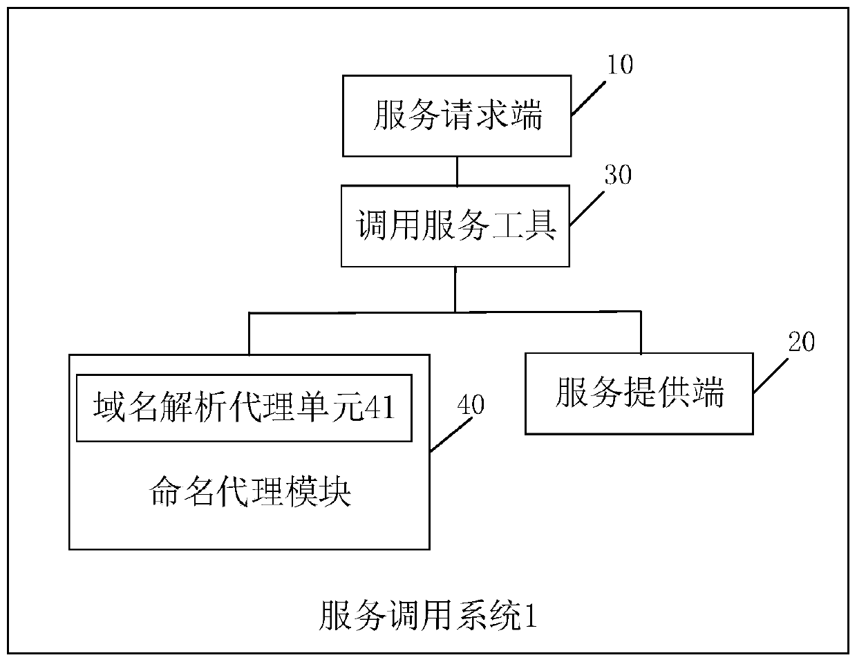 Service calling system and method, electronic equipment and readable storage medium