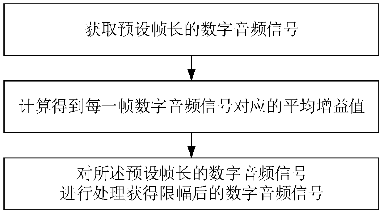 Audio amplitude limiting method and system