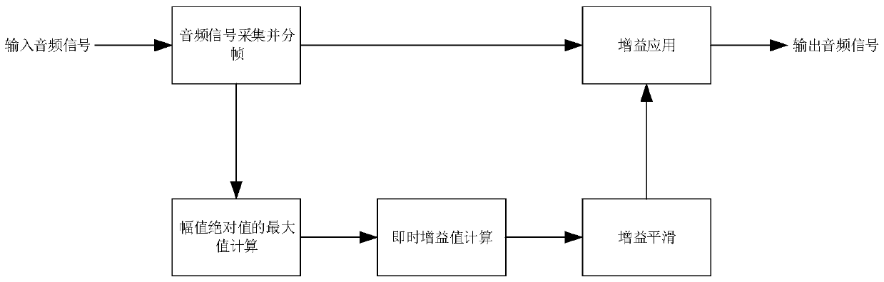 Audio amplitude limiting method and system