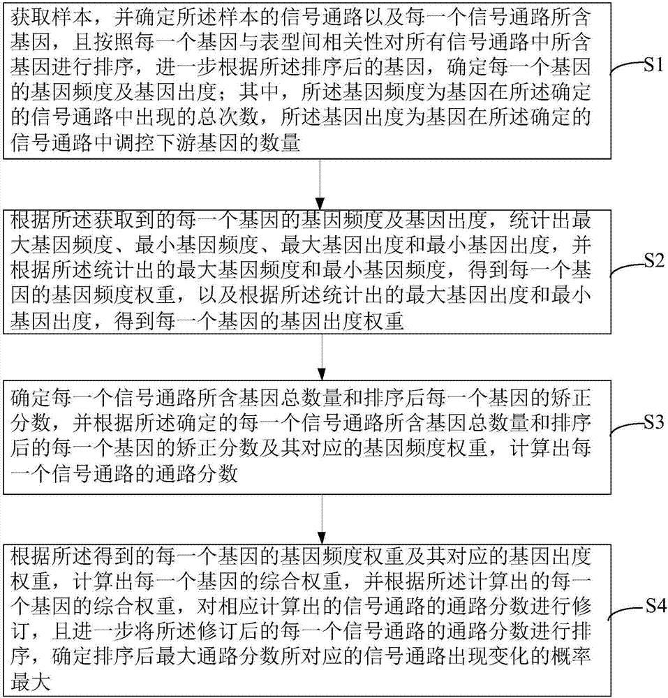 Method for recognizing gene pathway based on PAGIS