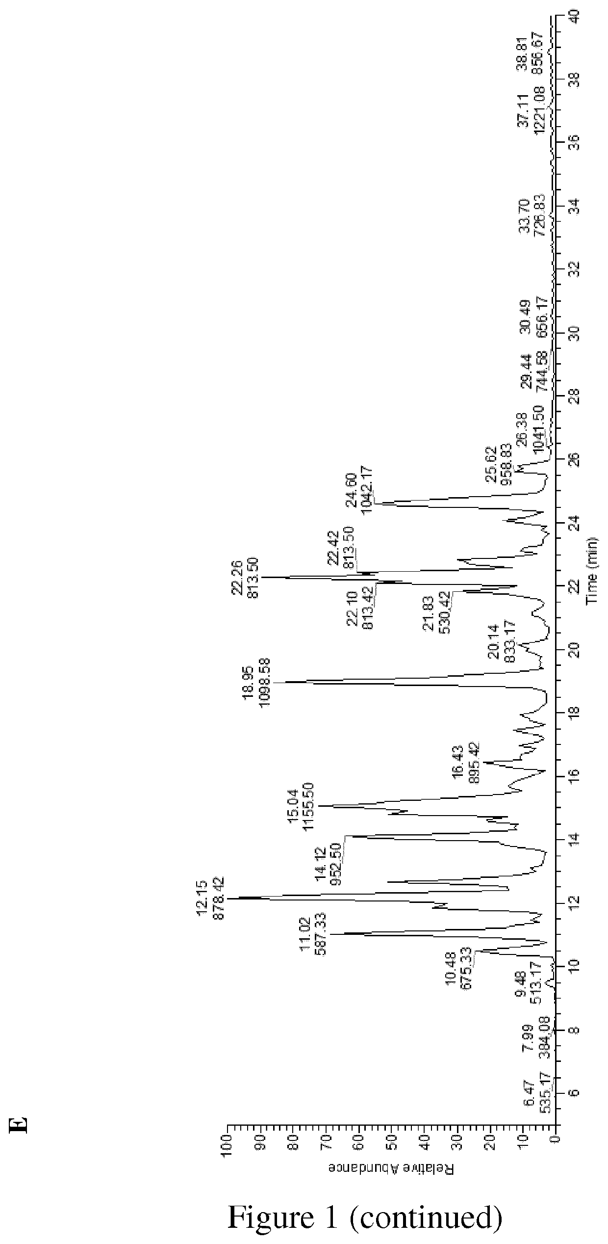 Process of preparation of glycan compositions & uses thereof