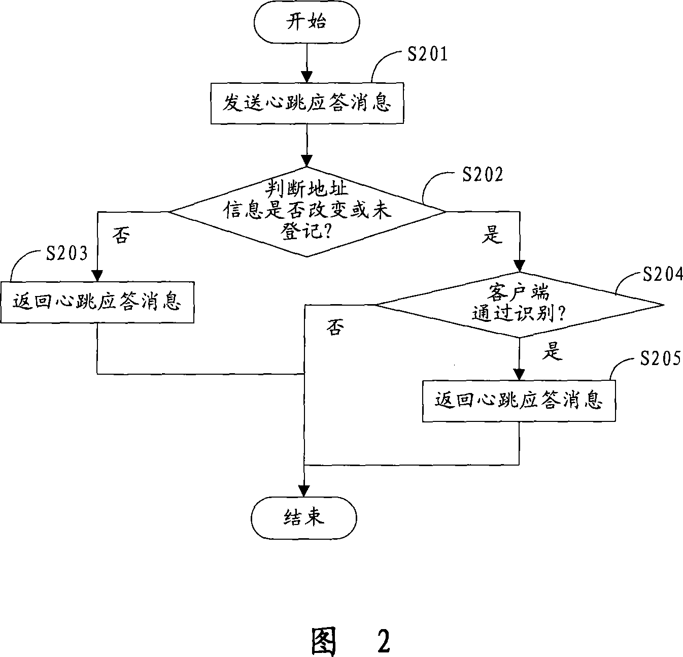 A method, server and system for heartbeat mechanism