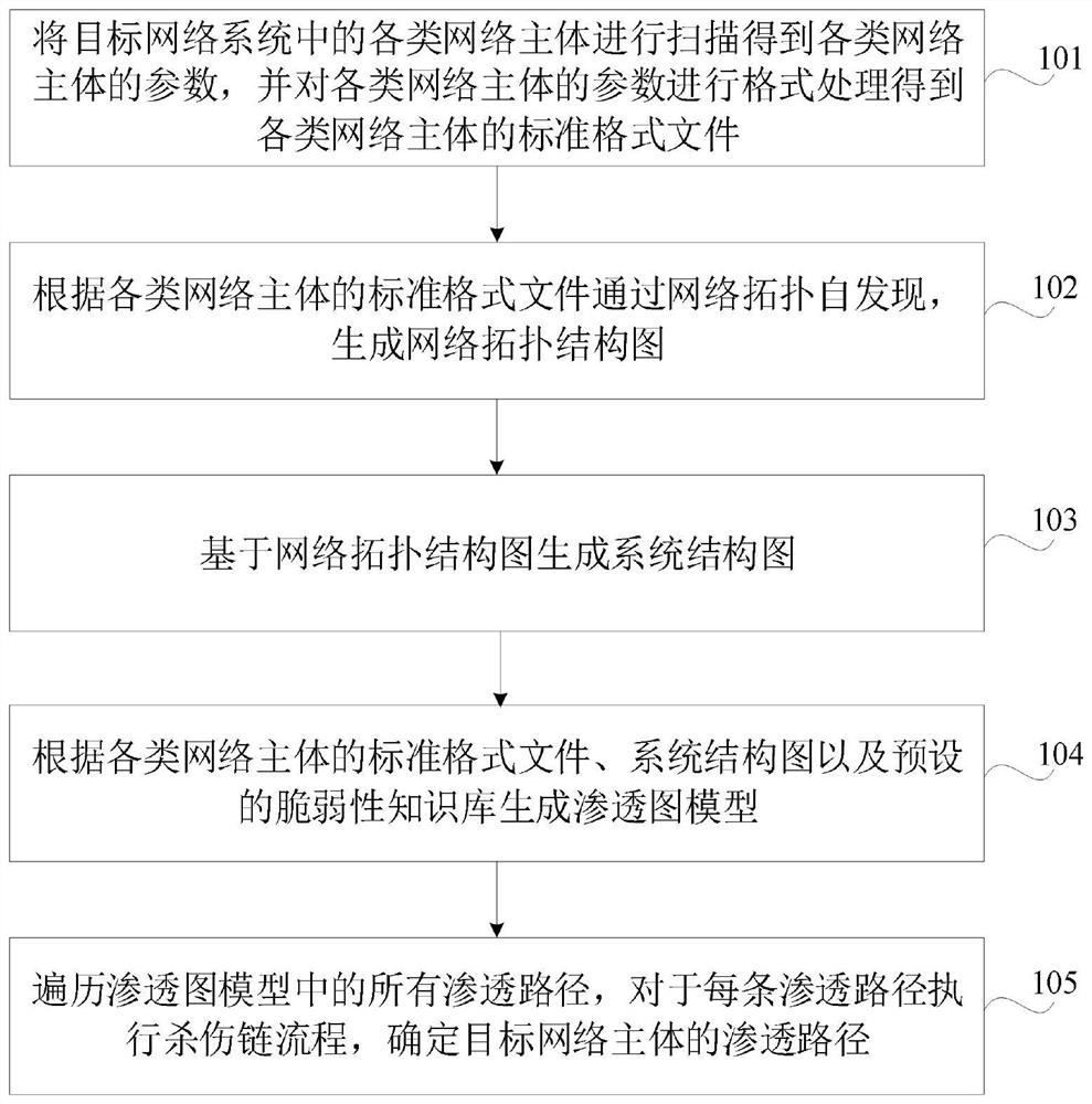 Network security analysis method and device, computer equipment and storage medium