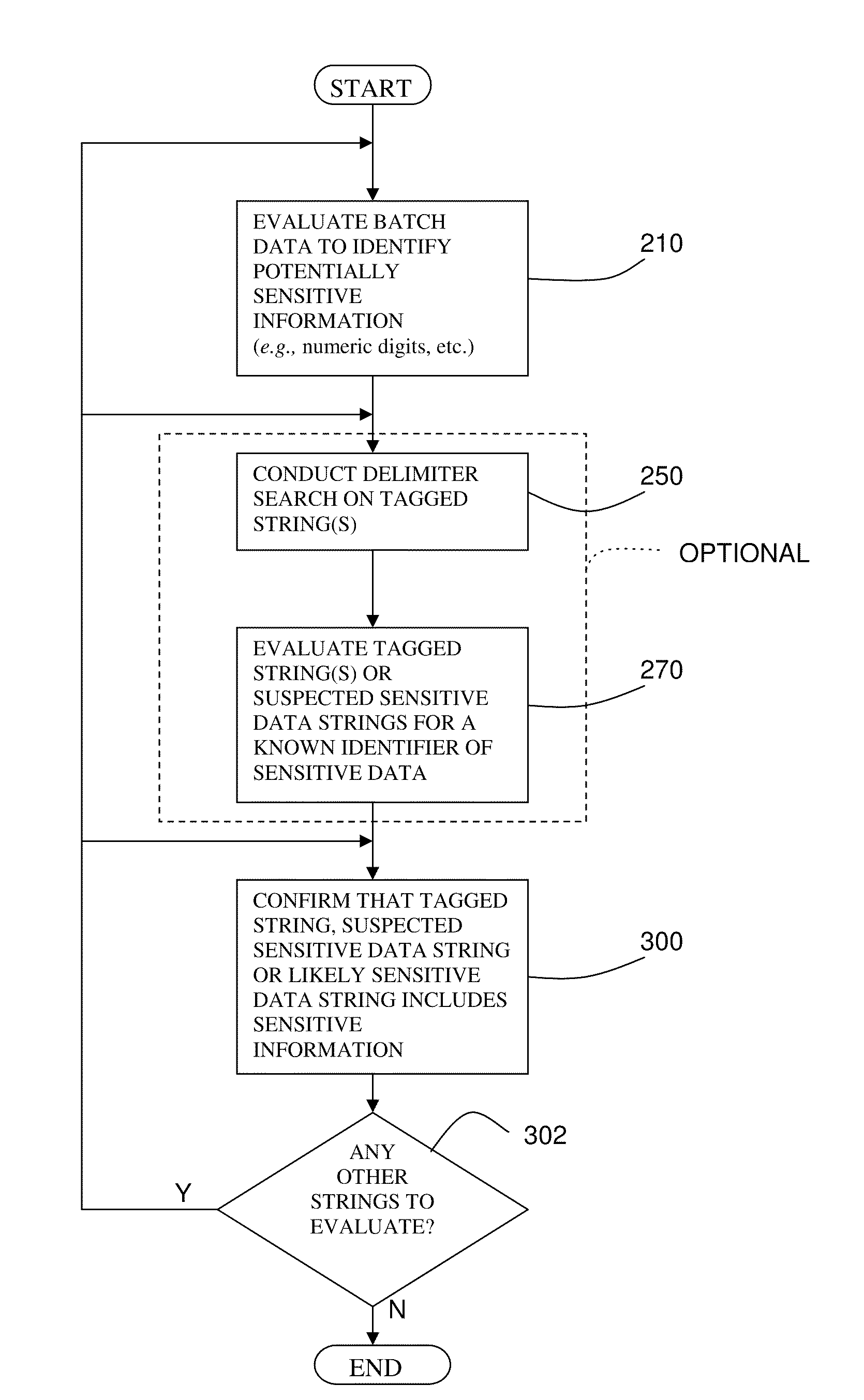 Systems and methods employing intermittent scanning techniques to identify sensitive information in data