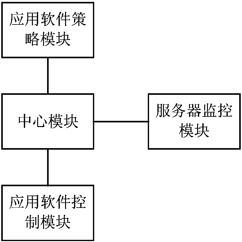 Application software deployment system and method