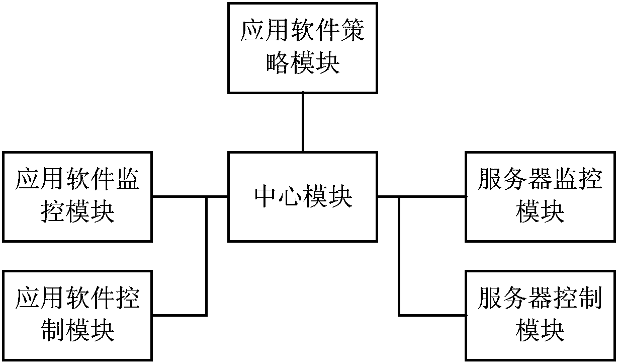 Application software deployment system and method