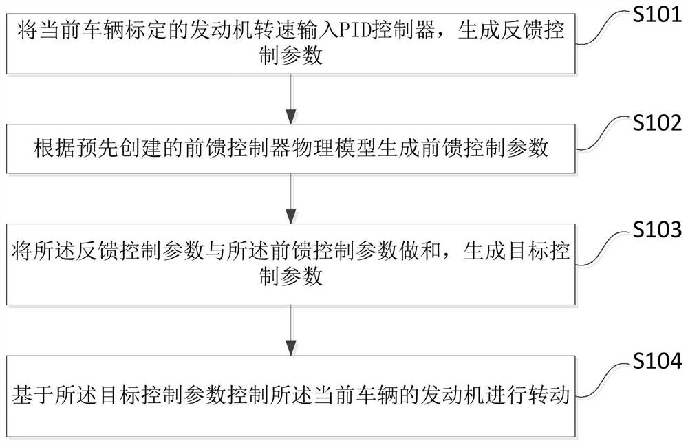 Engine speed closed-loop control method and device, storage medium and electronic equipment