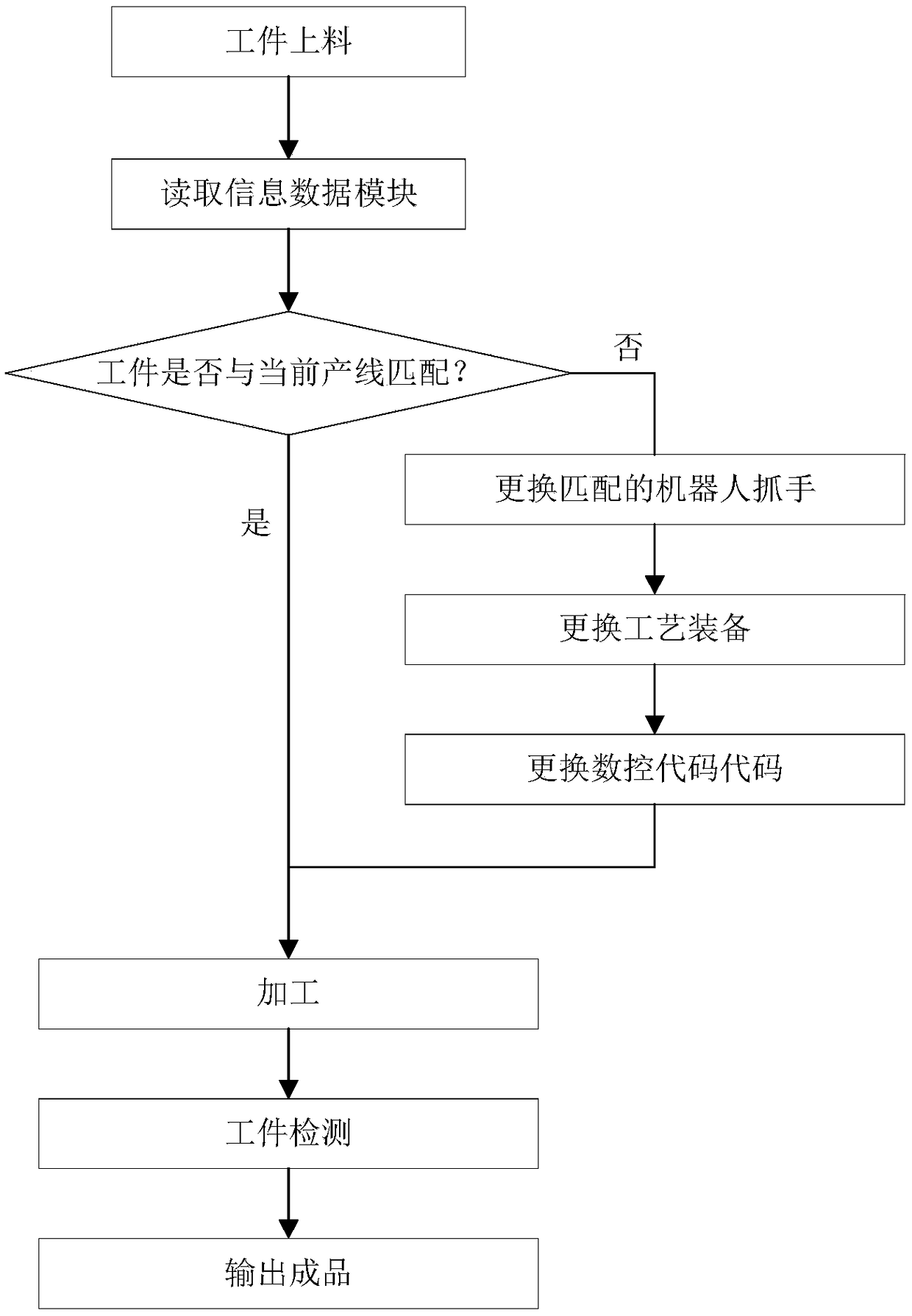 Automatic production change type flexible manufacturing system and method