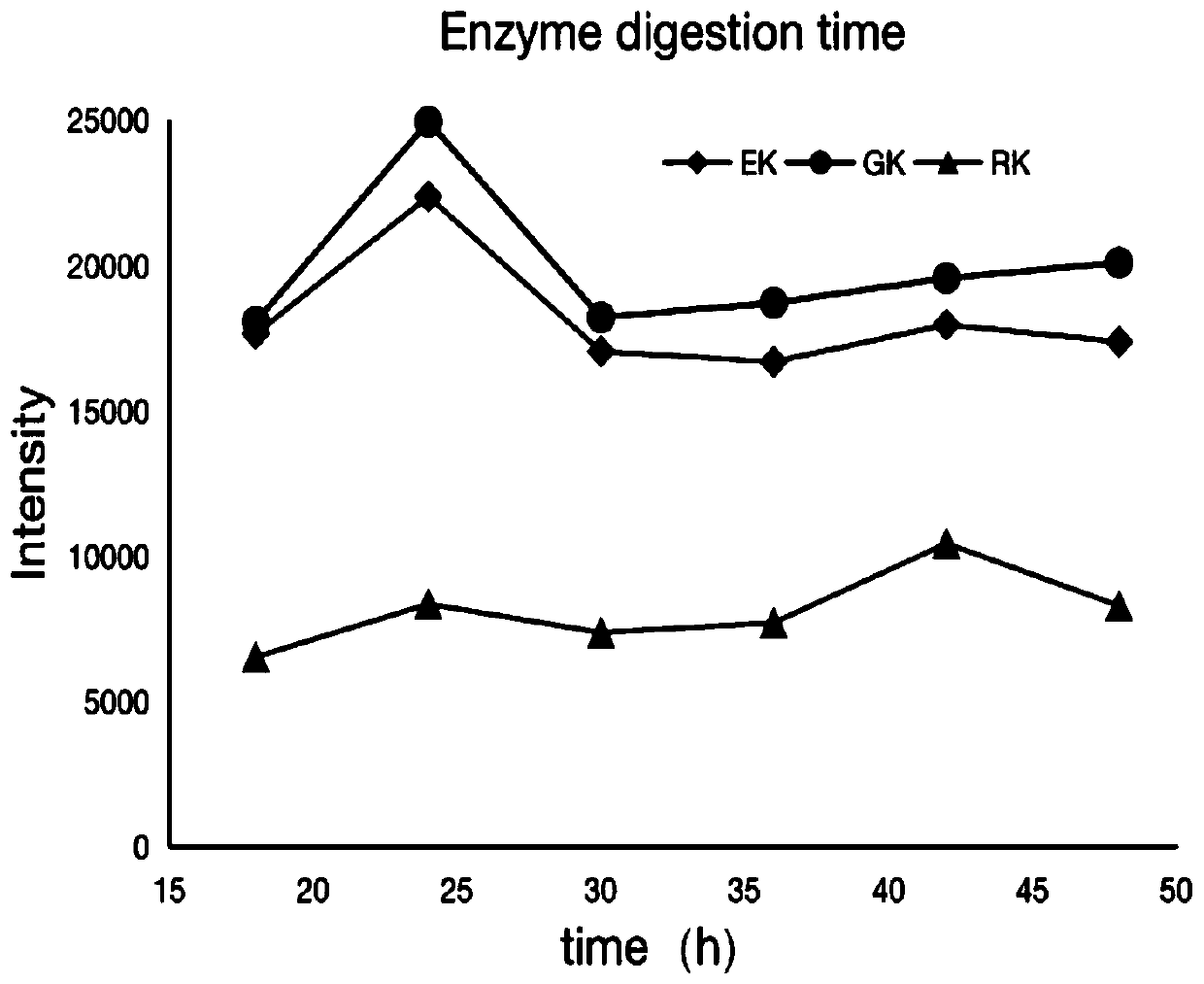 A method for determining the value of c-reactive protein in serum for the purpose of non-disease diagnosis