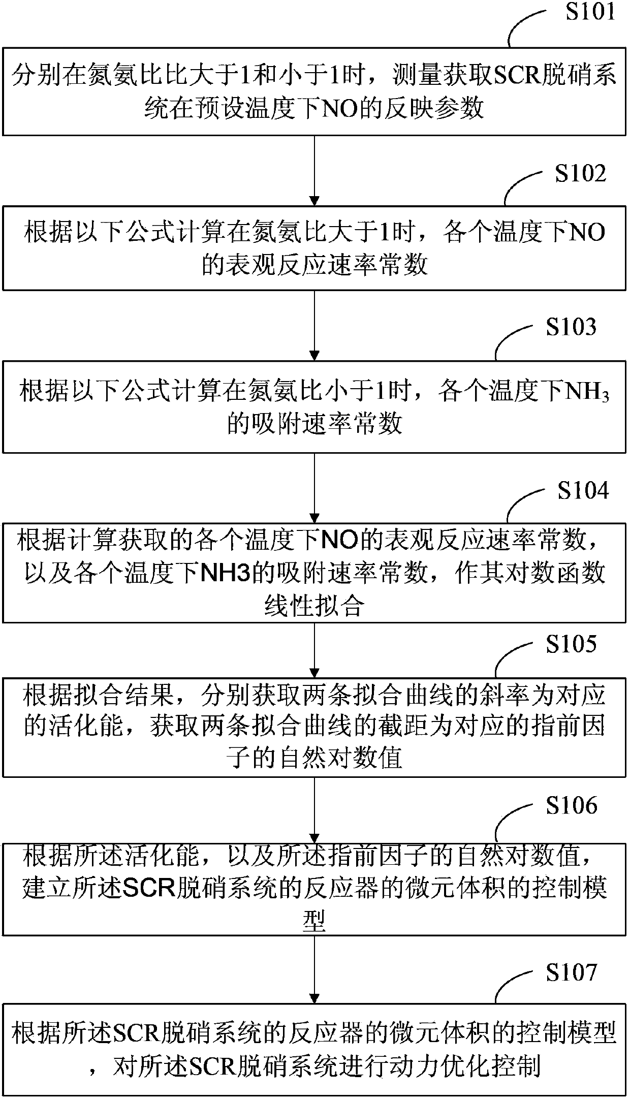 Selective catalytic reduction (SCR) denitration system optimizing control method and system thereof