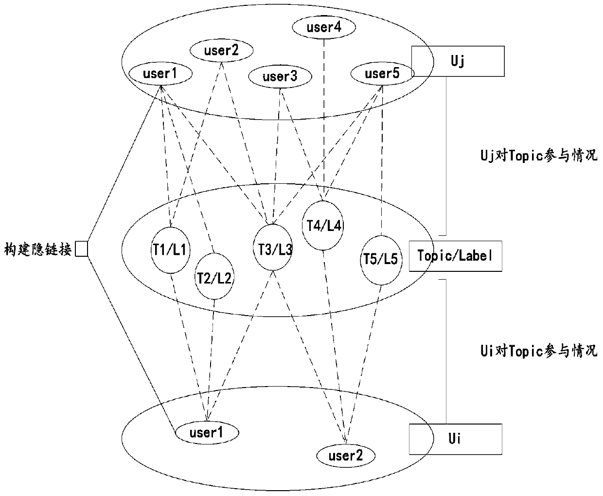 A method and system for analyzing user participation in hot topic behavior based on hidden links