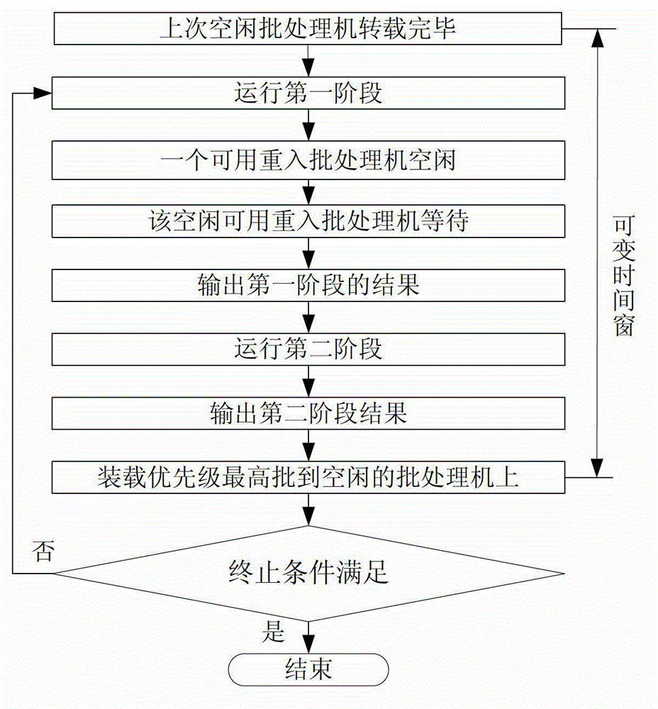 Method used for implementing two-stage mixing optimized batch processing scheduling and based on variable time window