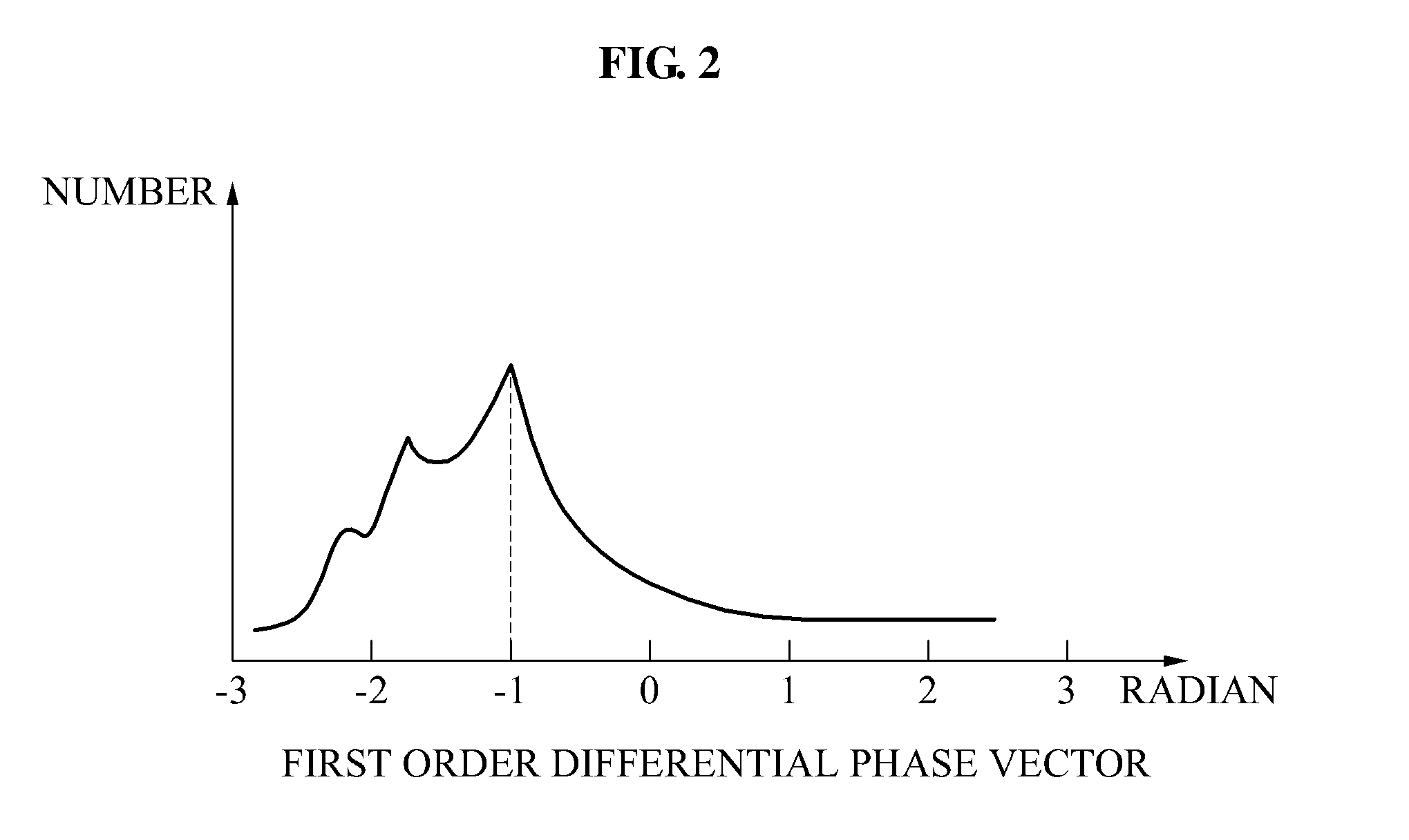 Device and method of estimating symbol using second order differential phase vector