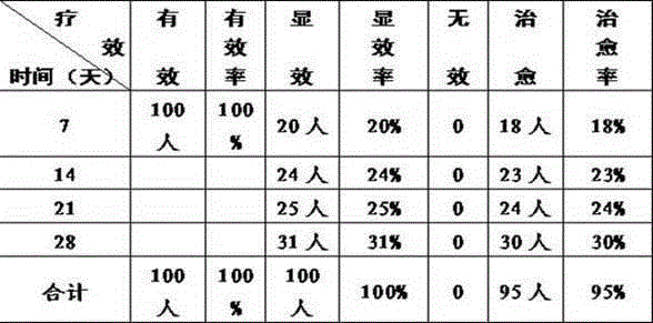 Traditional Chinese medicine composition treating lung-defense pain obstruction type scleroderma