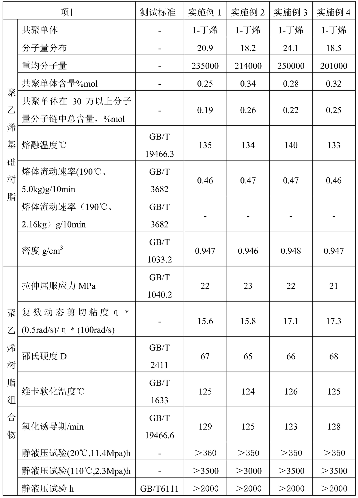 A kind of heat-resistant polyethylene resin composition and its application