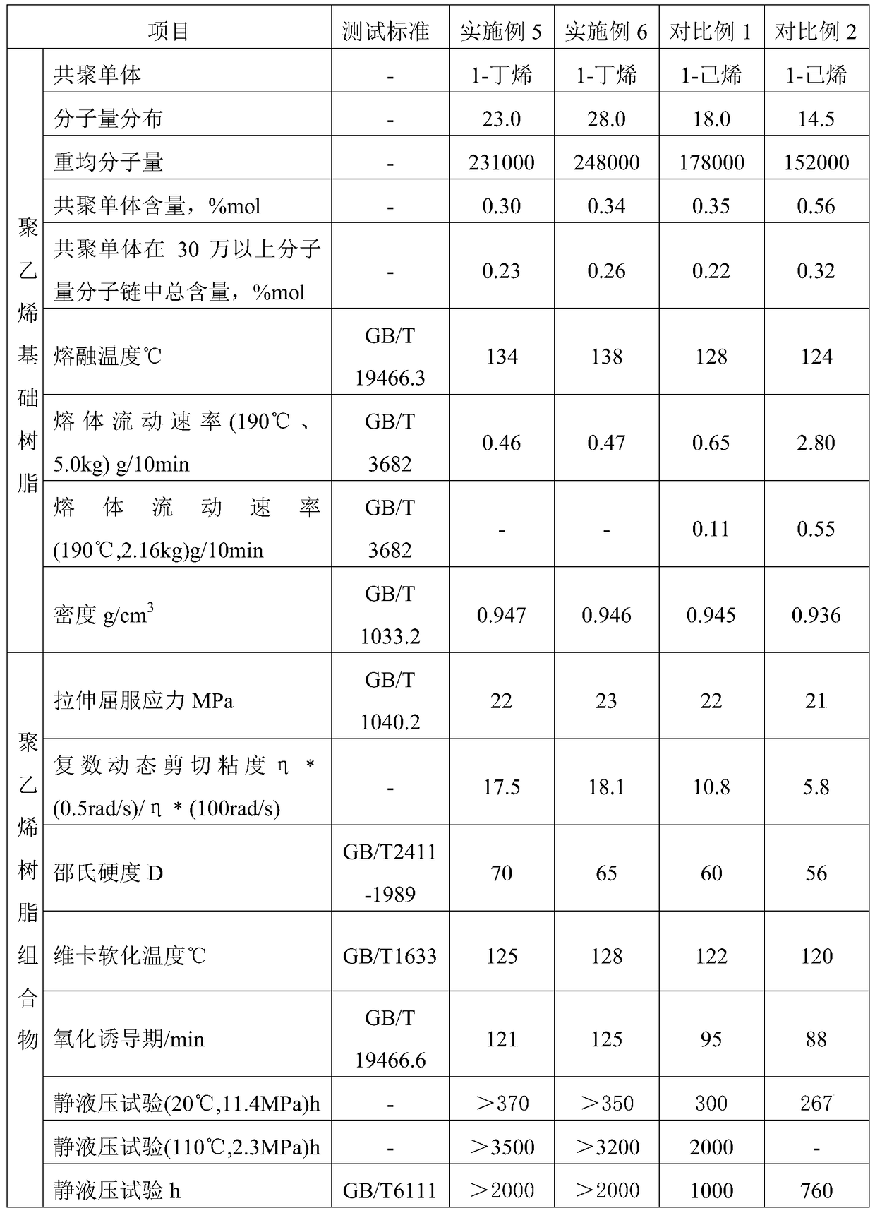 A kind of heat-resistant polyethylene resin composition and its application