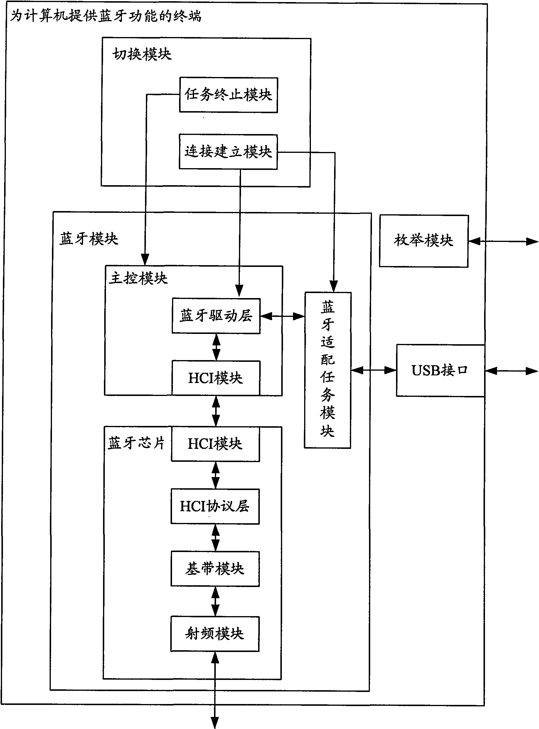 Method and terminal for providing Bluetooth function for computer