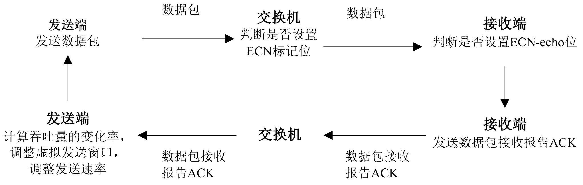 TCP friendly rate control method based on change rate of handling capacity and ECN mechanism