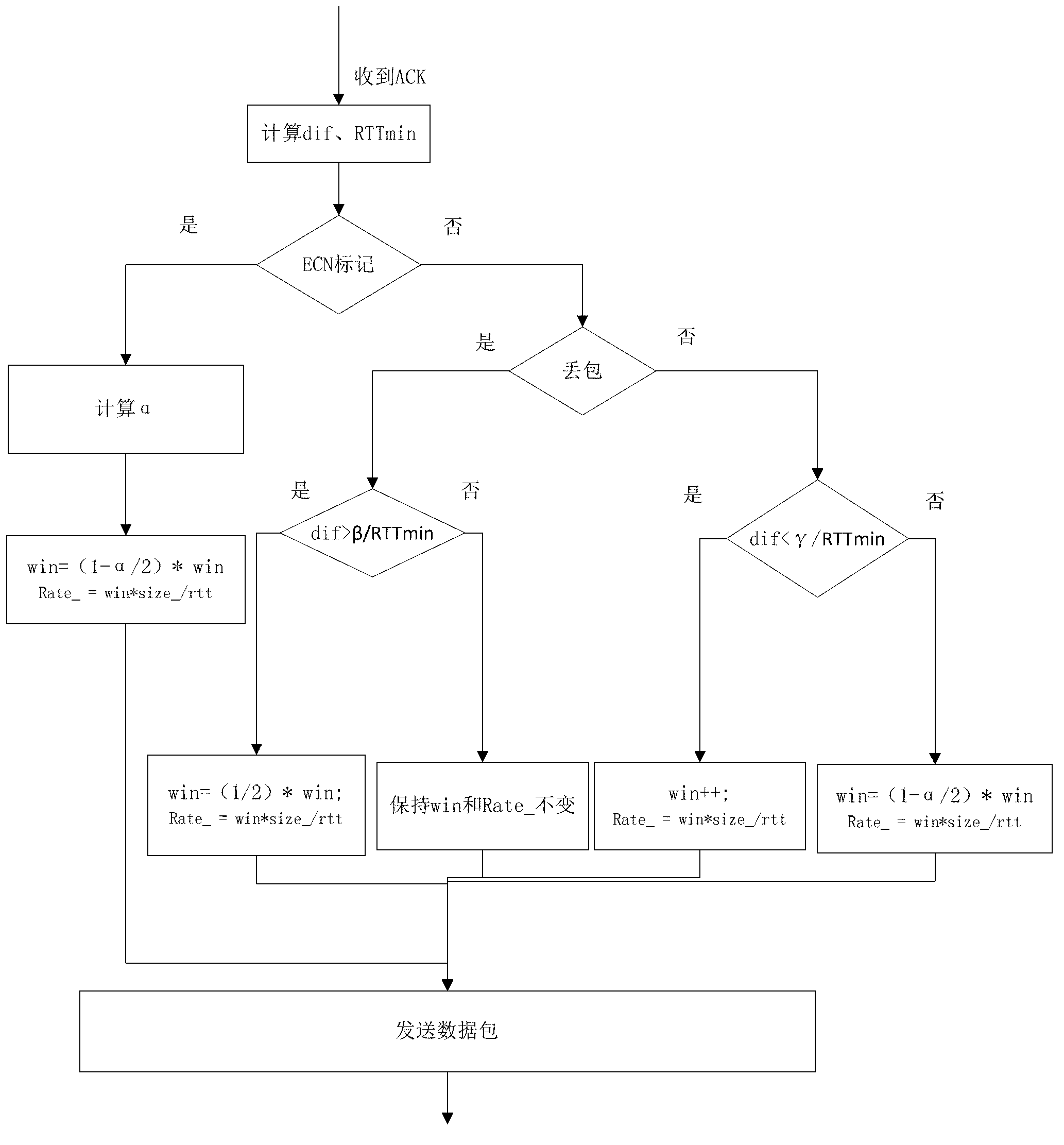 TCP friendly rate control method based on change rate of handling capacity and ECN mechanism