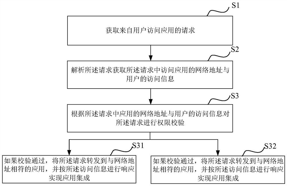 Application integration method, system and device and medium