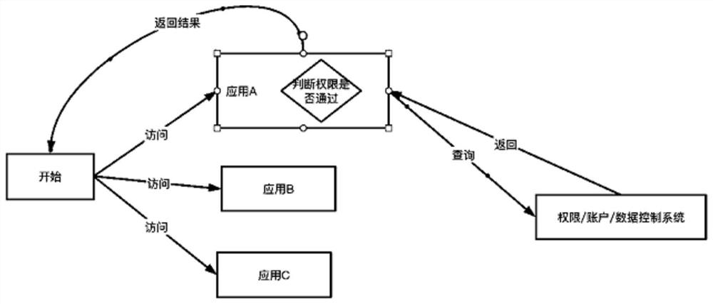 Application integration method, system and device and medium