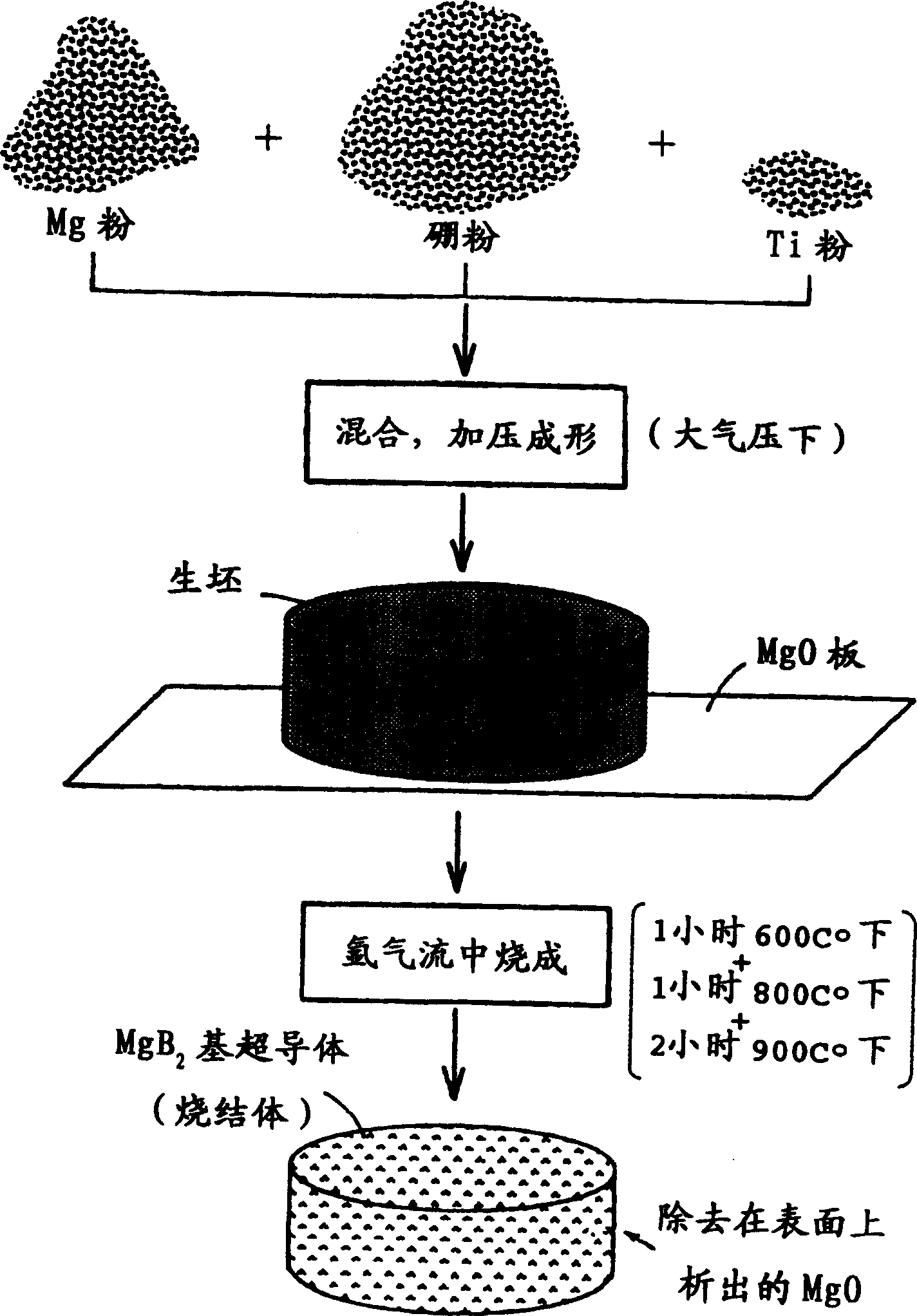 MgB2-based superconductor having high cirtical current density and method for mfg. same