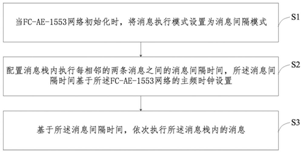 FC-ae-1553 Network Optimization Method and System