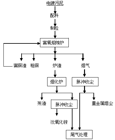 Method for comprehensive recovery of valuable metals from electroplating sludge and innocent treatment of electroplating sludge