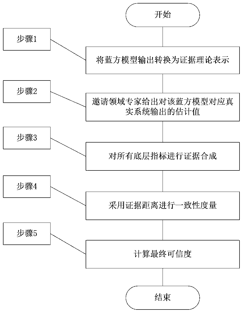 Blue-party model credibility evaluation method and system based on evidence theory