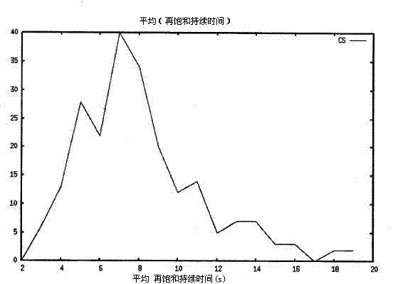 Discrimination of cheyne -stokes breathing patterns by use of oximetry signals