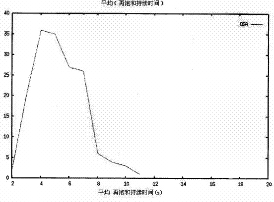 Discrimination of cheyne -stokes breathing patterns by use of oximetry signals