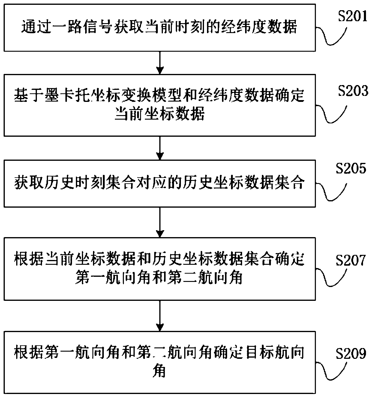 Course angle determination method and system, electronic device and storage medium