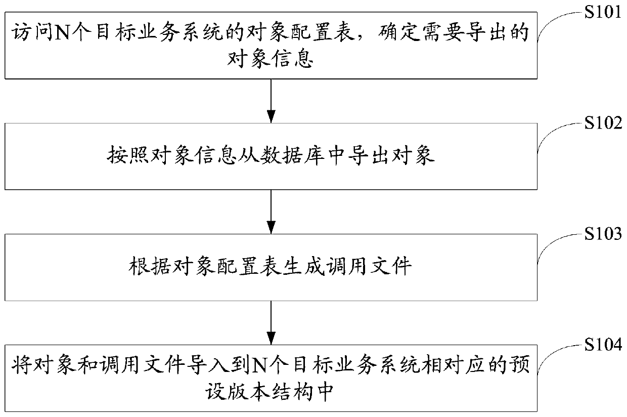 Business system version generation method and system