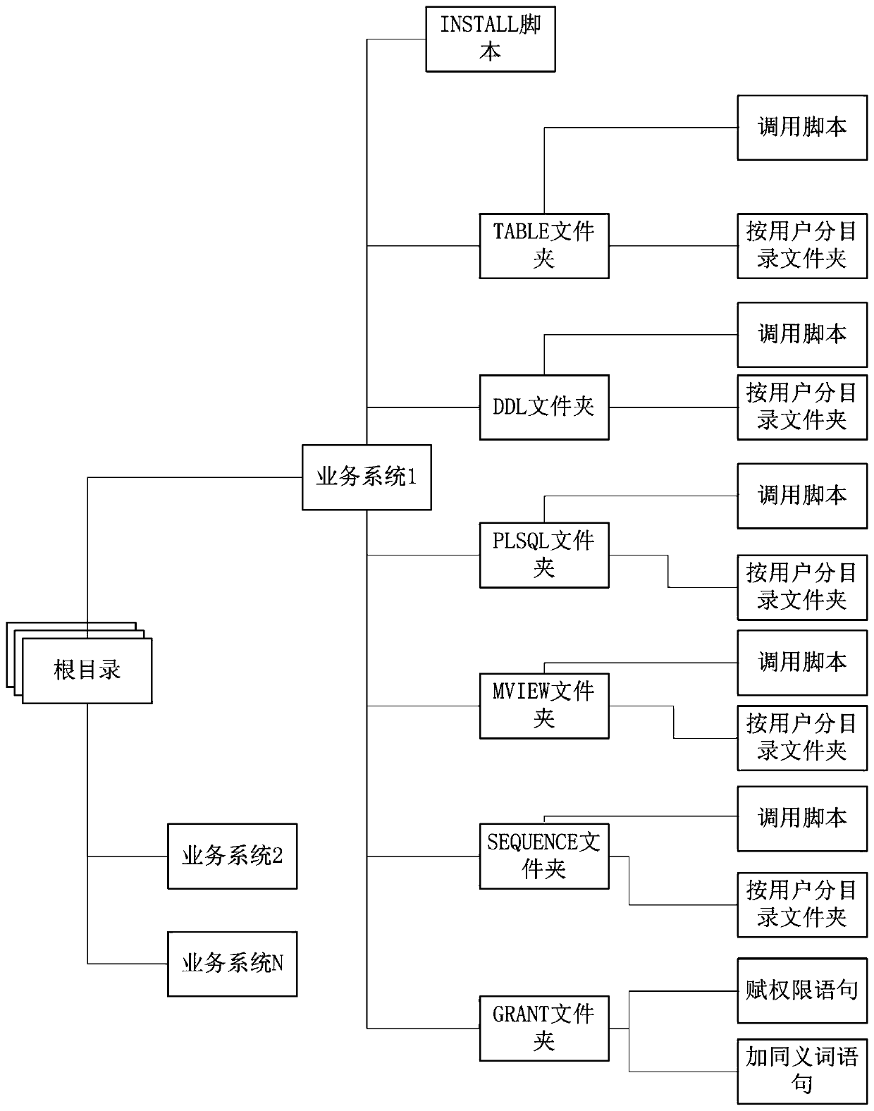 Business system version generation method and system