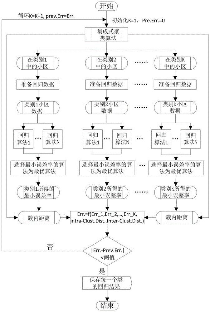 Novel regression system for predicting LTE network performance indexes