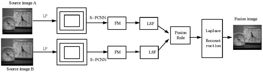 Multi-focus image fusion method based on transformation between PCNN and LP