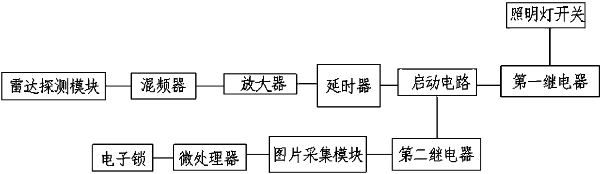 Entrance guard system based on radar sensing and image recognition