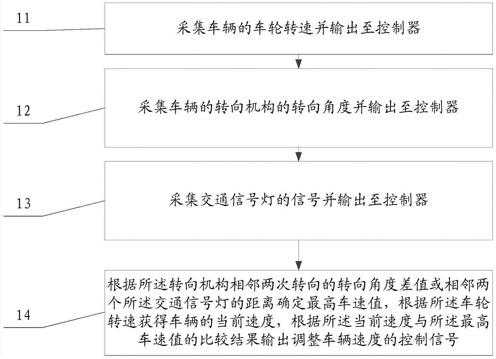 Method and device for preventing vehicle speeding and vehicle