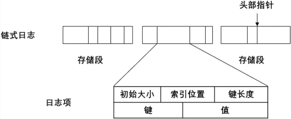 Chain log storage structure, hash index structure and data operation method thereof, server and medium