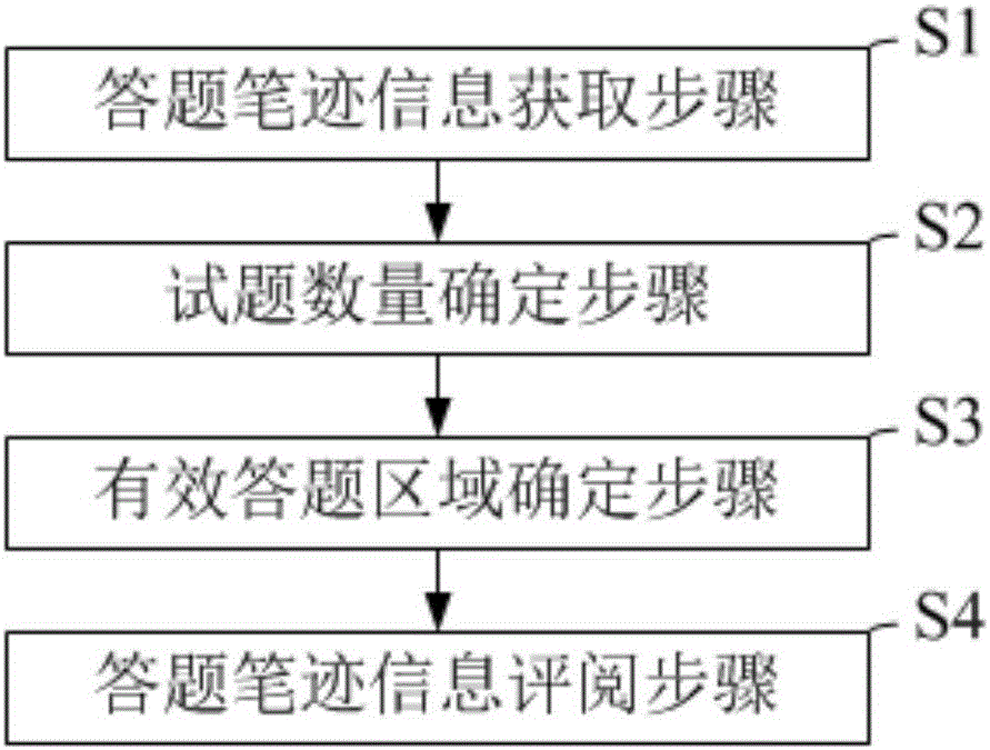 Test paper answering area identifying and test question marking method and system