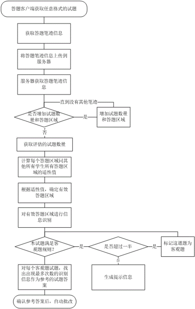 Test paper answering area identifying and test question marking method and system