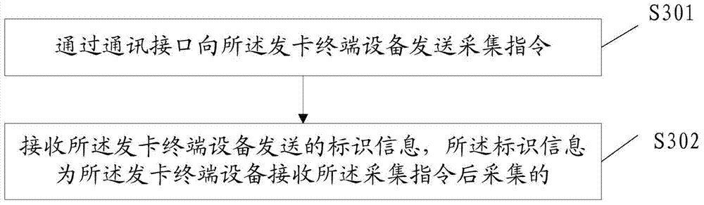 Script processing based personalized smart-card issuing method, device and system