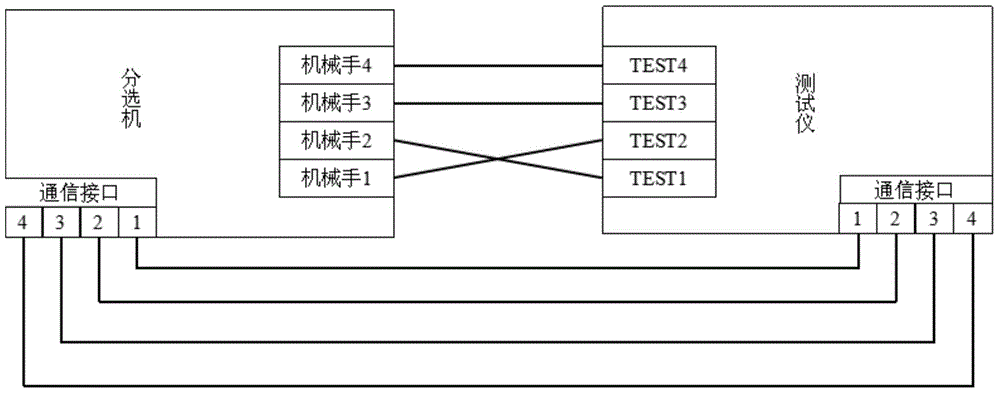 Chip testing and sorting method