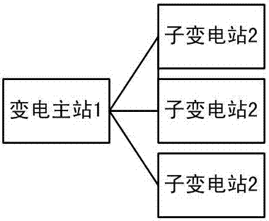 A maintenance and control system between a substation master station and a slave station