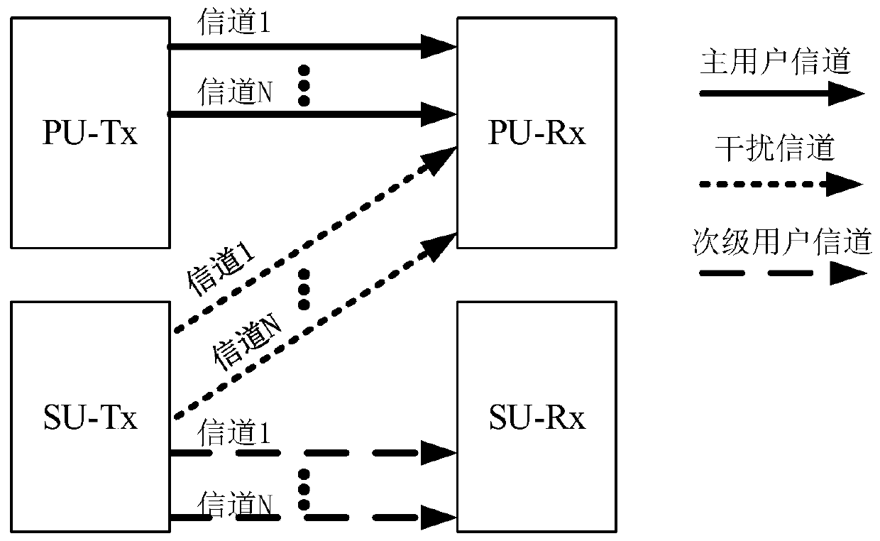 Optimal power distribution scheme in multi-channel cognitive wireless network based on convex optimization