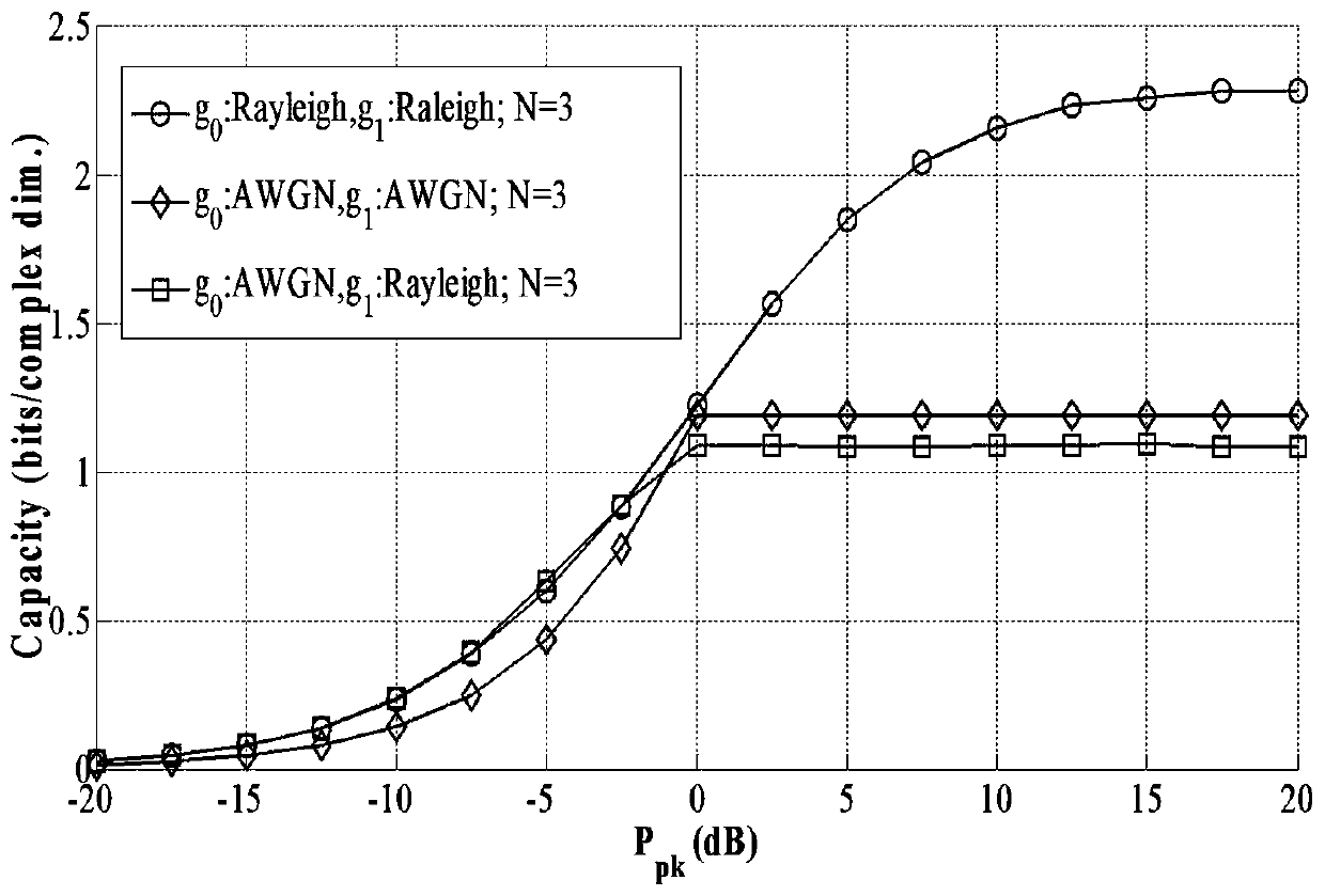 Optimal power distribution scheme in multi-channel cognitive wireless network based on convex optimization