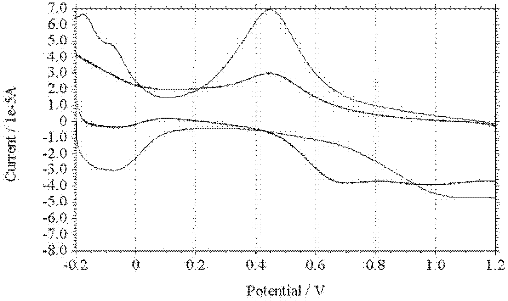 Method for determining concentration of phosphite by cyclic voltammetry