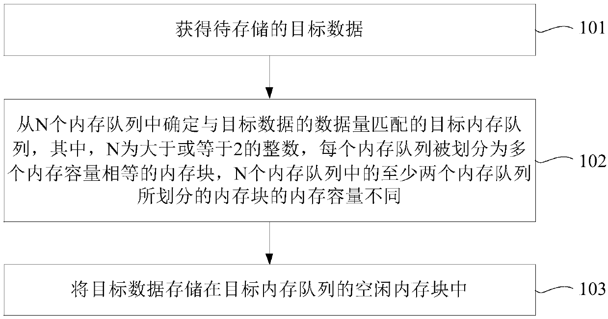 Data storage method, device and apparatus