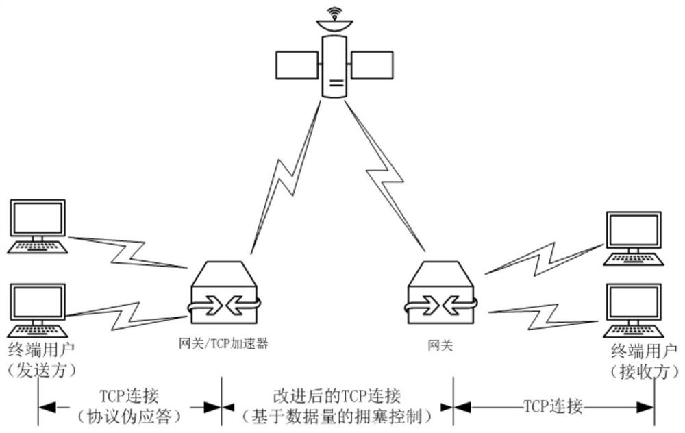 A tcp acceleration method suitable for satellite links